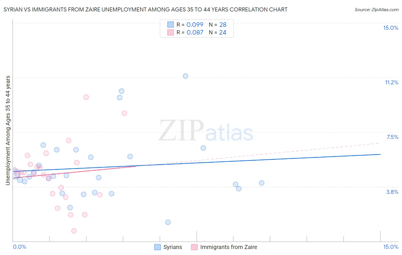 Syrian vs Immigrants from Zaire Unemployment Among Ages 35 to 44 years