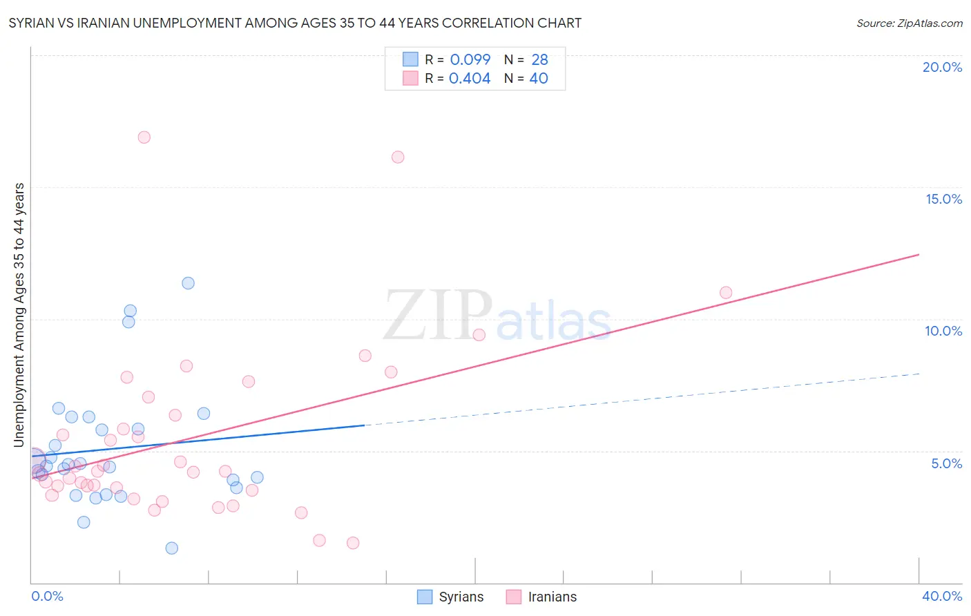 Syrian vs Iranian Unemployment Among Ages 35 to 44 years