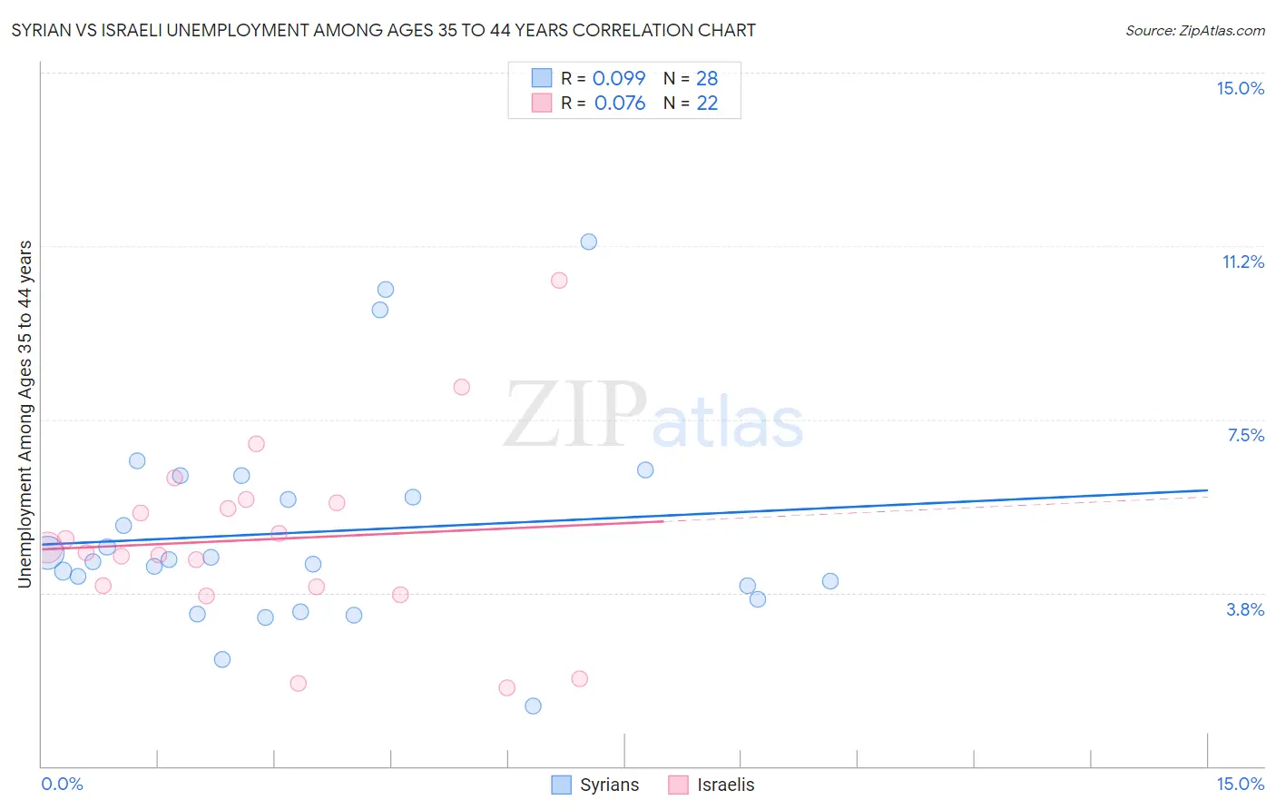 Syrian vs Israeli Unemployment Among Ages 35 to 44 years