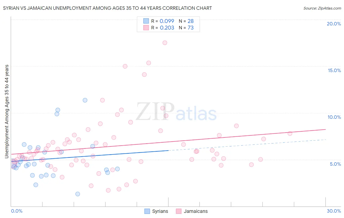 Syrian vs Jamaican Unemployment Among Ages 35 to 44 years