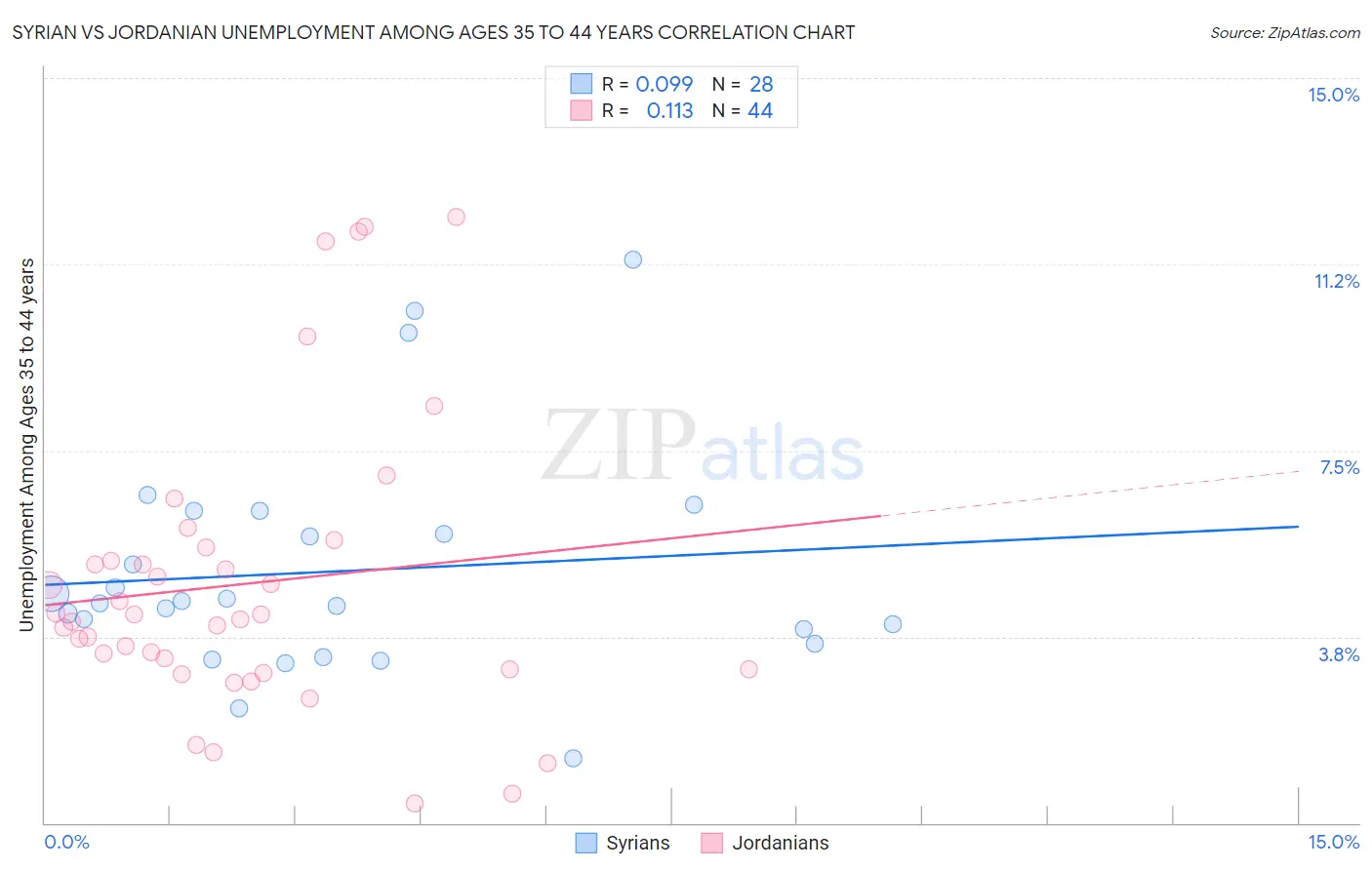 Syrian vs Jordanian Unemployment Among Ages 35 to 44 years