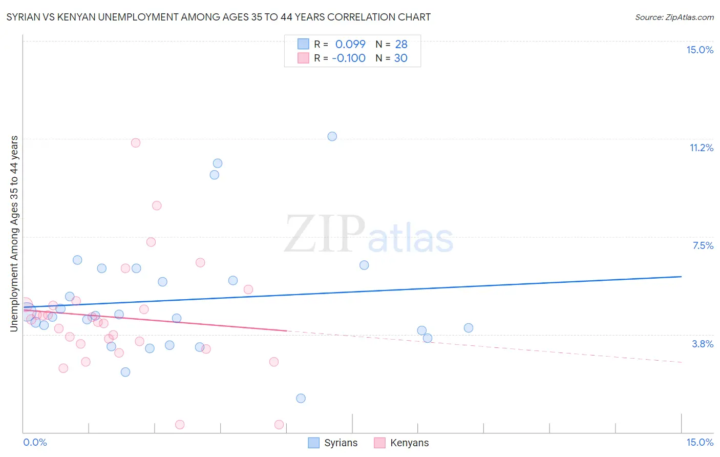 Syrian vs Kenyan Unemployment Among Ages 35 to 44 years