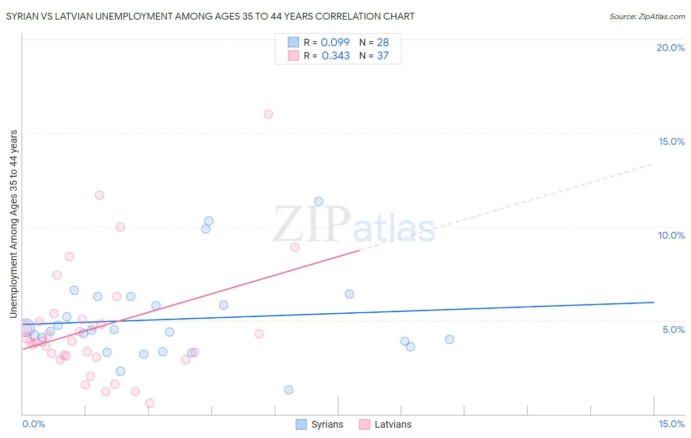 Syrian vs Latvian Unemployment Among Ages 35 to 44 years