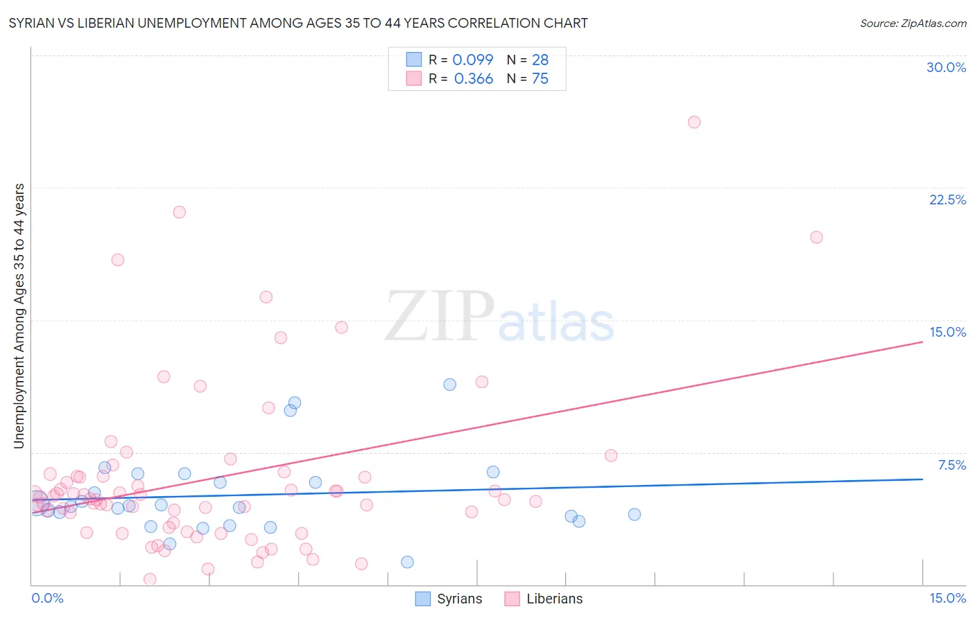 Syrian vs Liberian Unemployment Among Ages 35 to 44 years