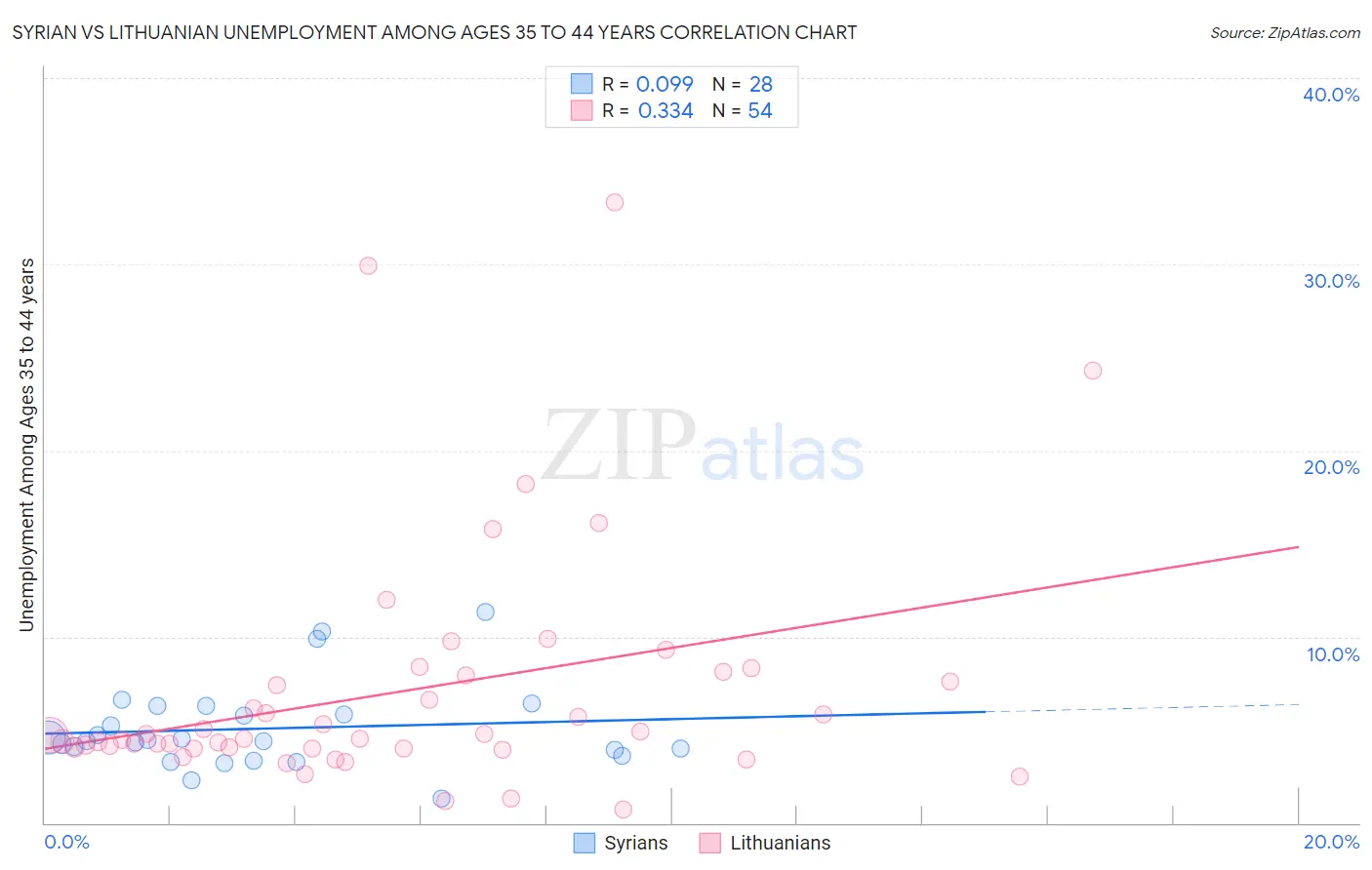 Syrian vs Lithuanian Unemployment Among Ages 35 to 44 years