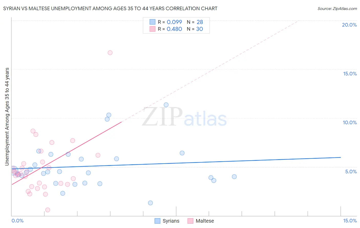 Syrian vs Maltese Unemployment Among Ages 35 to 44 years