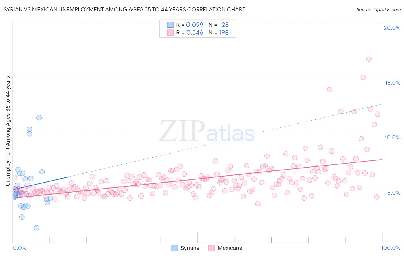 Syrian vs Mexican Unemployment Among Ages 35 to 44 years