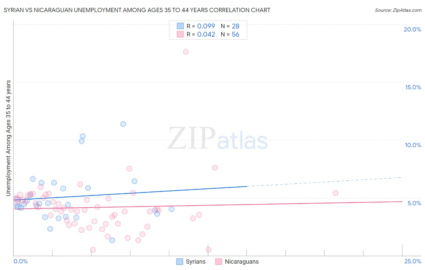 Syrian vs Nicaraguan Unemployment Among Ages 35 to 44 years
