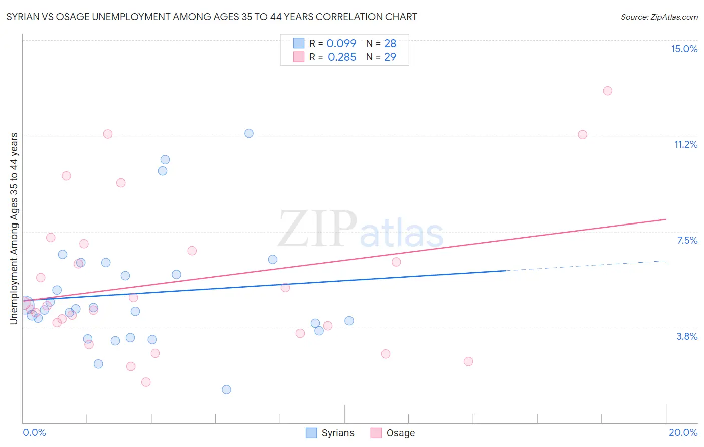 Syrian vs Osage Unemployment Among Ages 35 to 44 years