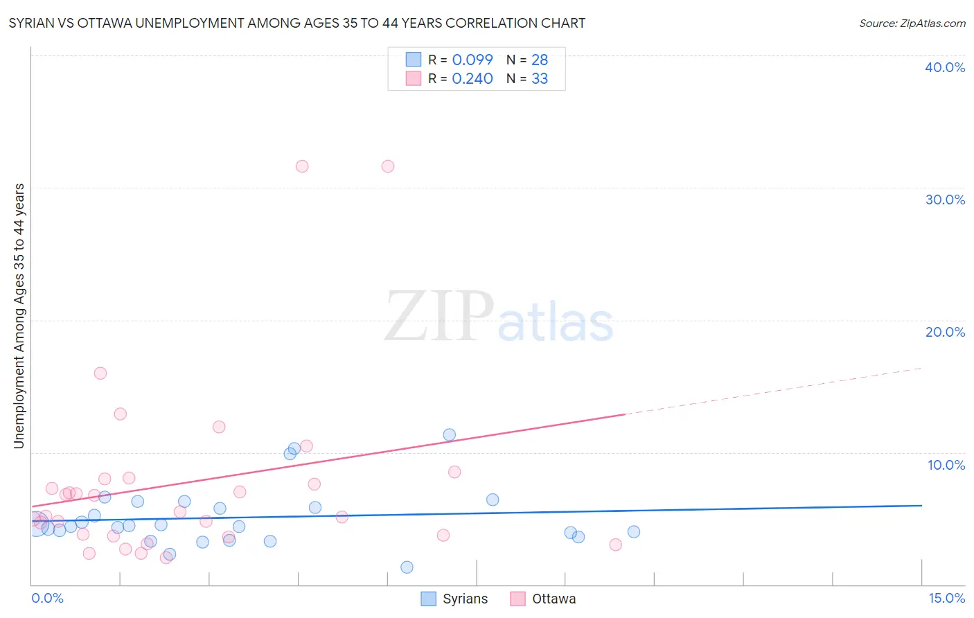 Syrian vs Ottawa Unemployment Among Ages 35 to 44 years