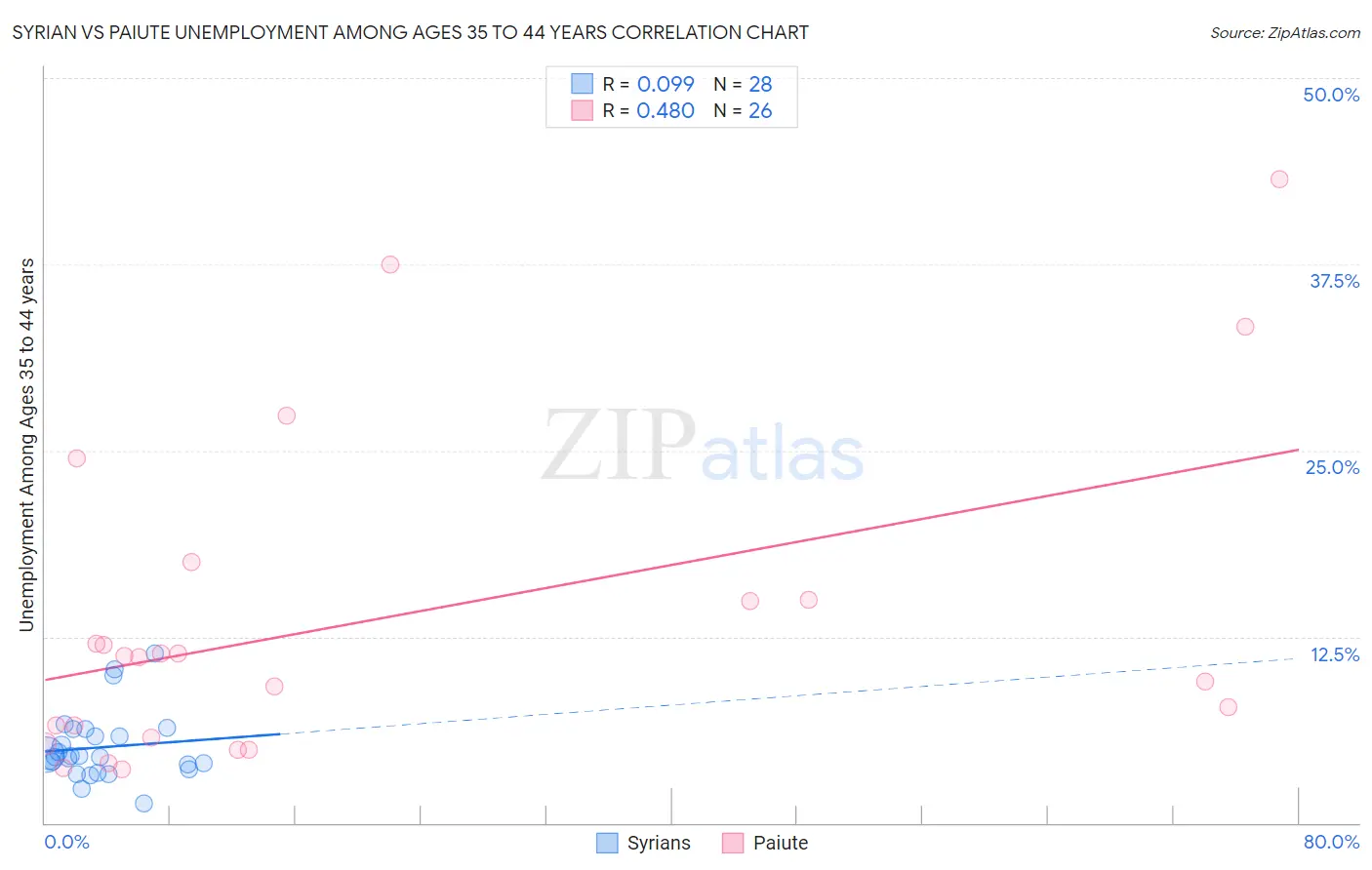 Syrian vs Paiute Unemployment Among Ages 35 to 44 years