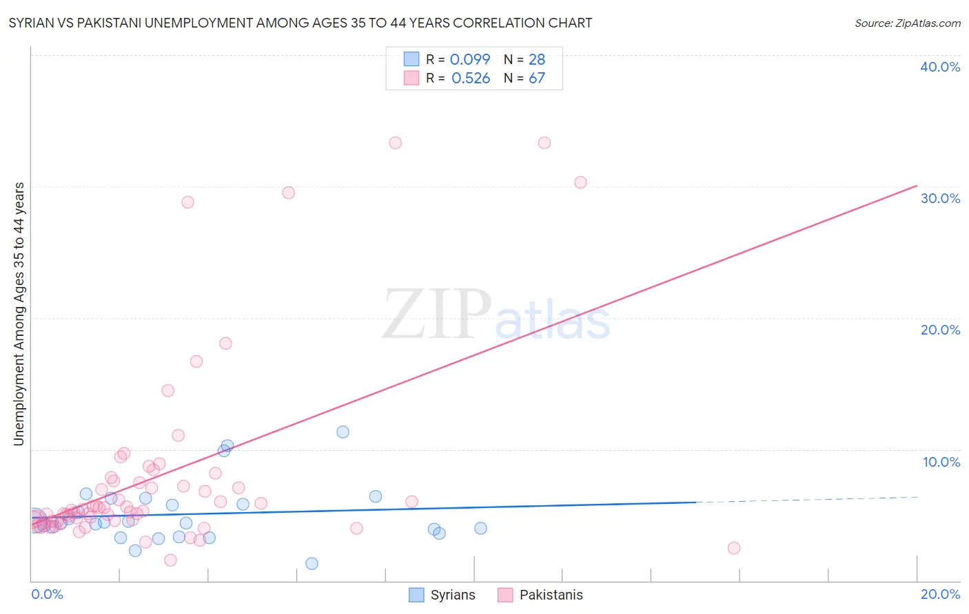 Syrian vs Pakistani Unemployment Among Ages 35 to 44 years