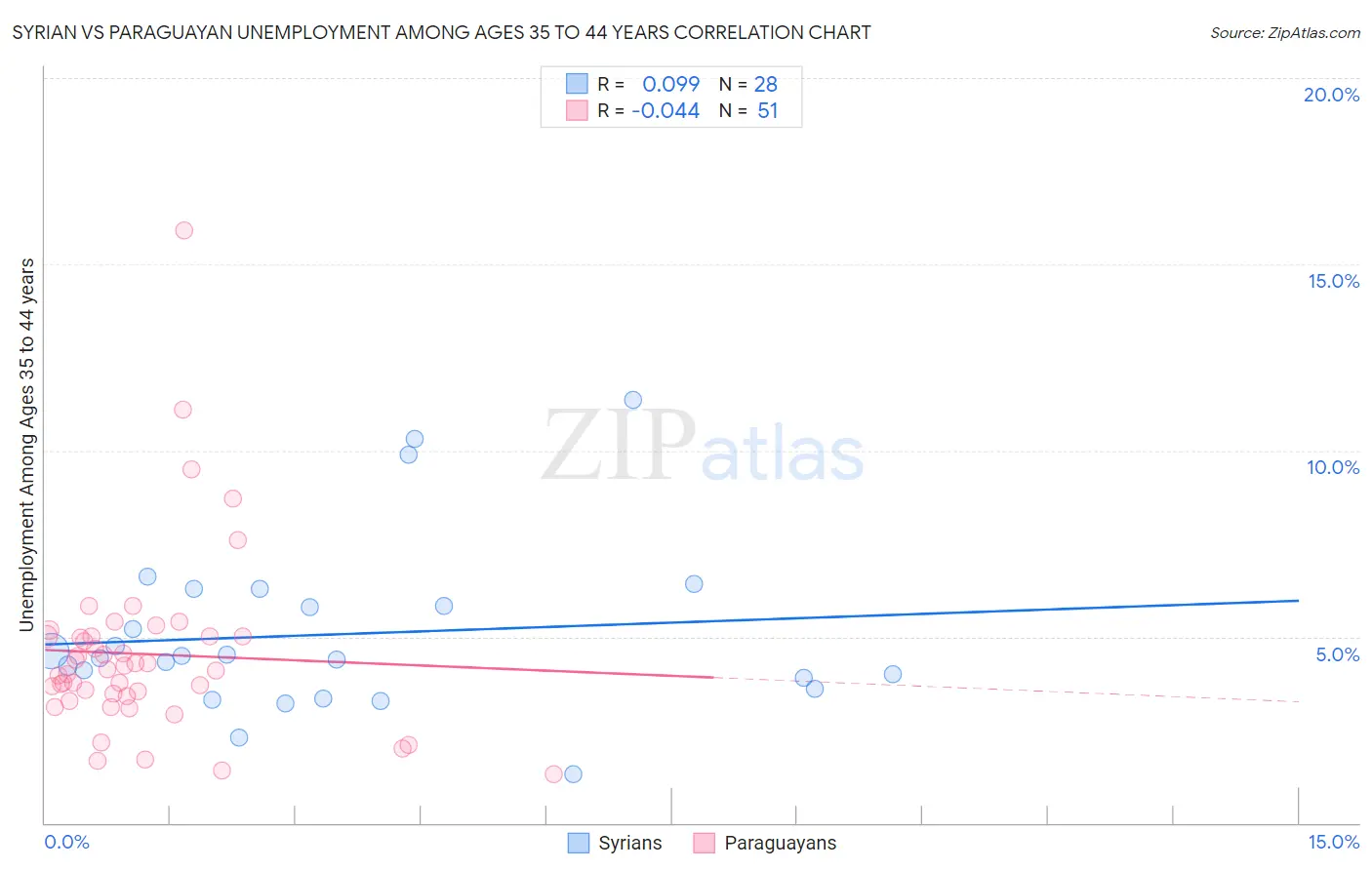 Syrian vs Paraguayan Unemployment Among Ages 35 to 44 years