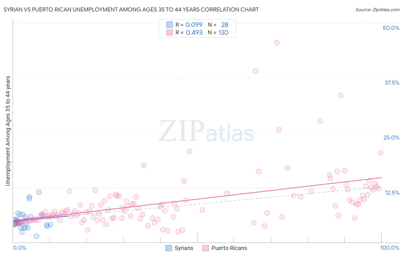 Syrian vs Puerto Rican Unemployment Among Ages 35 to 44 years
