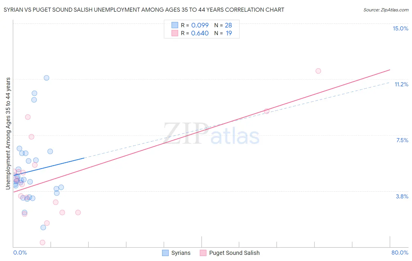 Syrian vs Puget Sound Salish Unemployment Among Ages 35 to 44 years