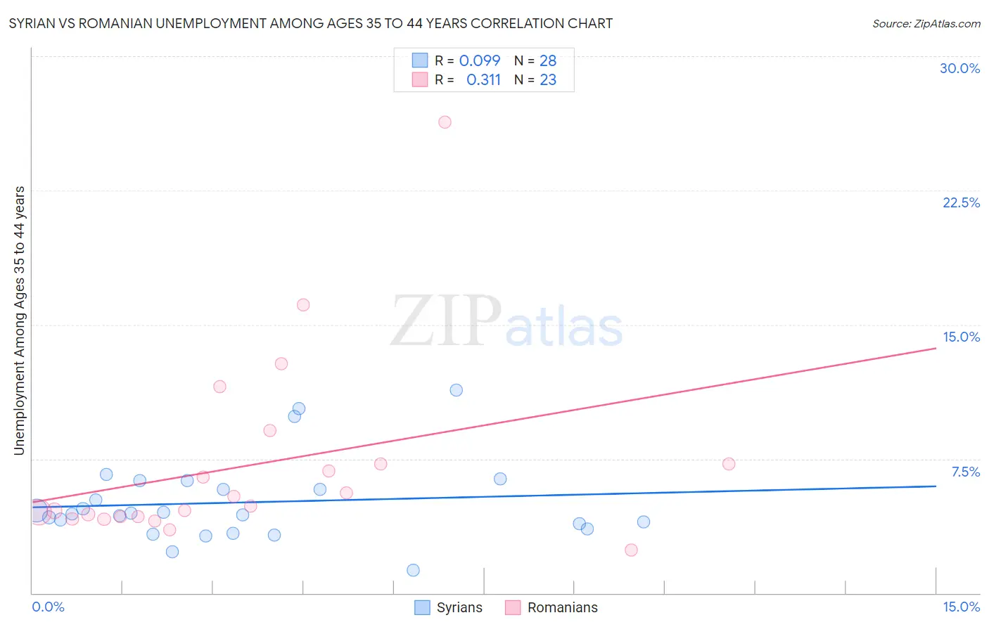 Syrian vs Romanian Unemployment Among Ages 35 to 44 years