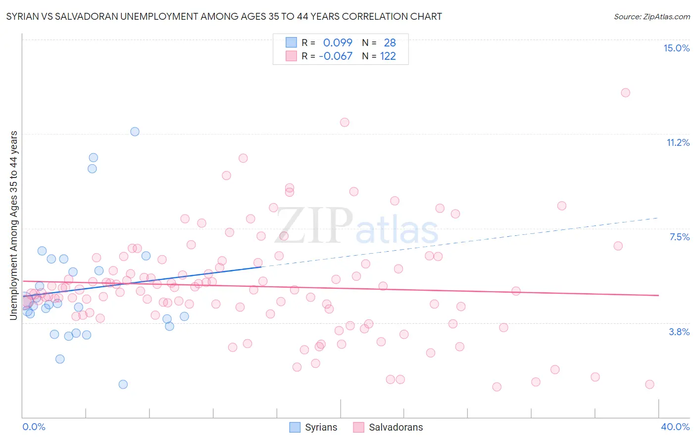 Syrian vs Salvadoran Unemployment Among Ages 35 to 44 years