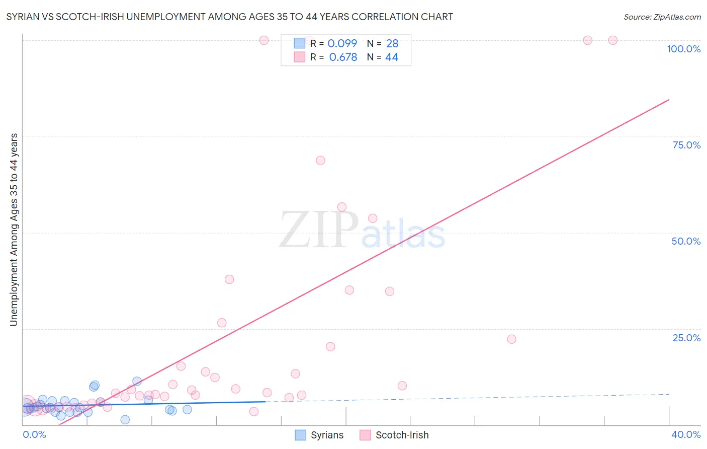 Syrian vs Scotch-Irish Unemployment Among Ages 35 to 44 years