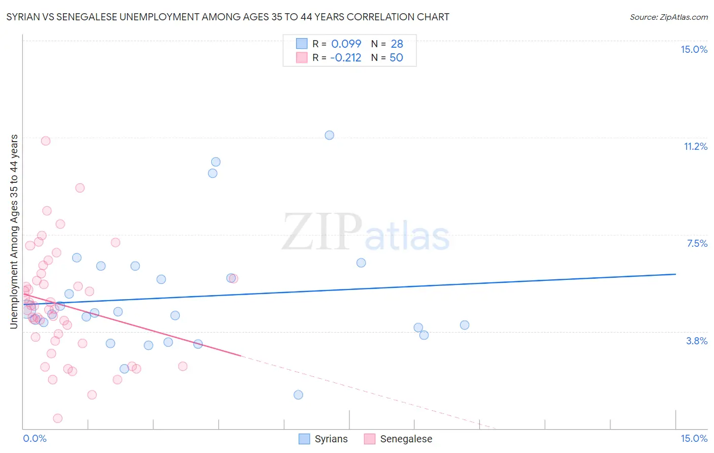 Syrian vs Senegalese Unemployment Among Ages 35 to 44 years