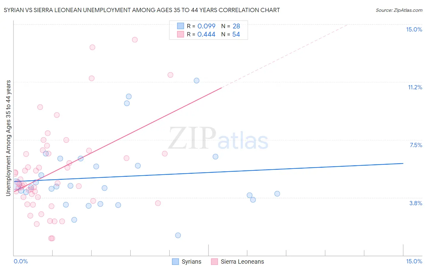 Syrian vs Sierra Leonean Unemployment Among Ages 35 to 44 years