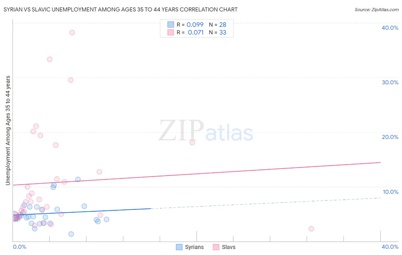 Syrian vs Slavic Unemployment Among Ages 35 to 44 years