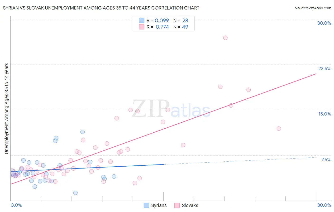 Syrian vs Slovak Unemployment Among Ages 35 to 44 years