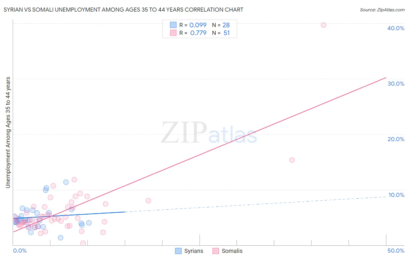Syrian vs Somali Unemployment Among Ages 35 to 44 years