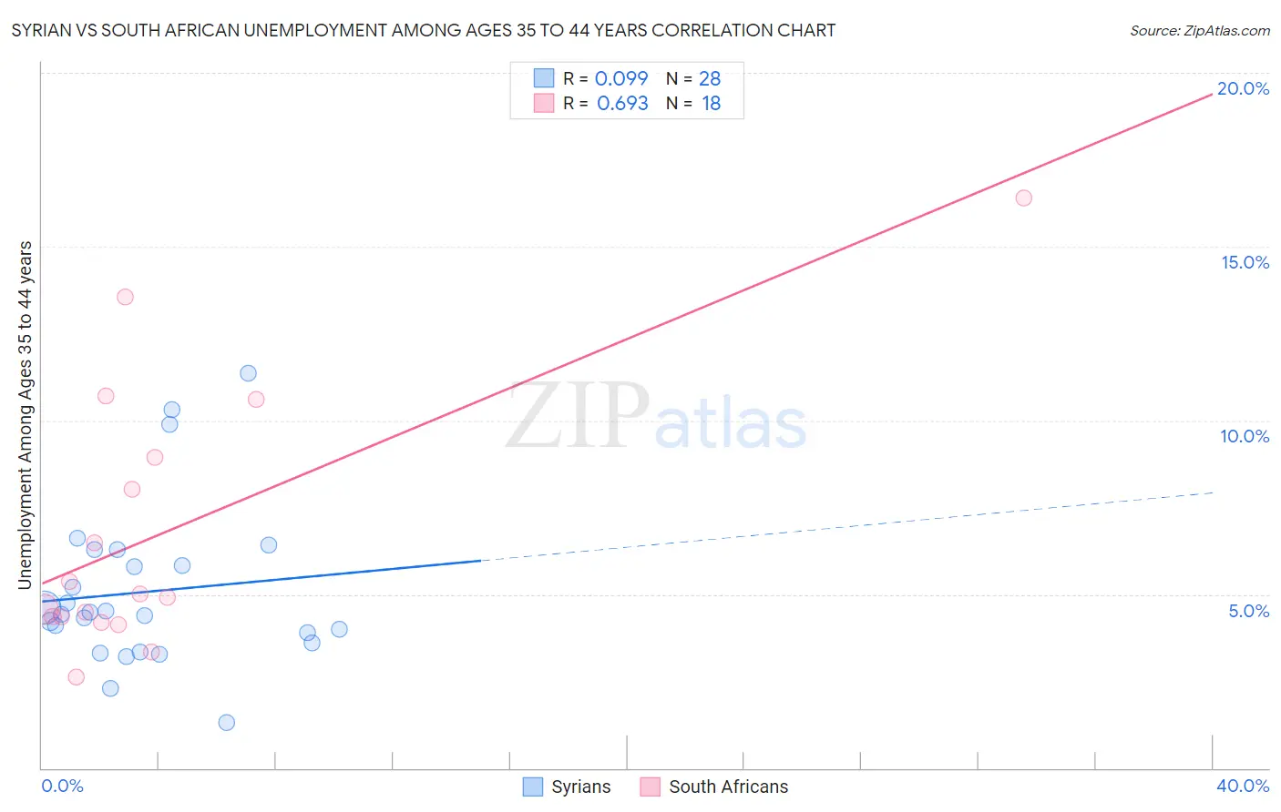 Syrian vs South African Unemployment Among Ages 35 to 44 years