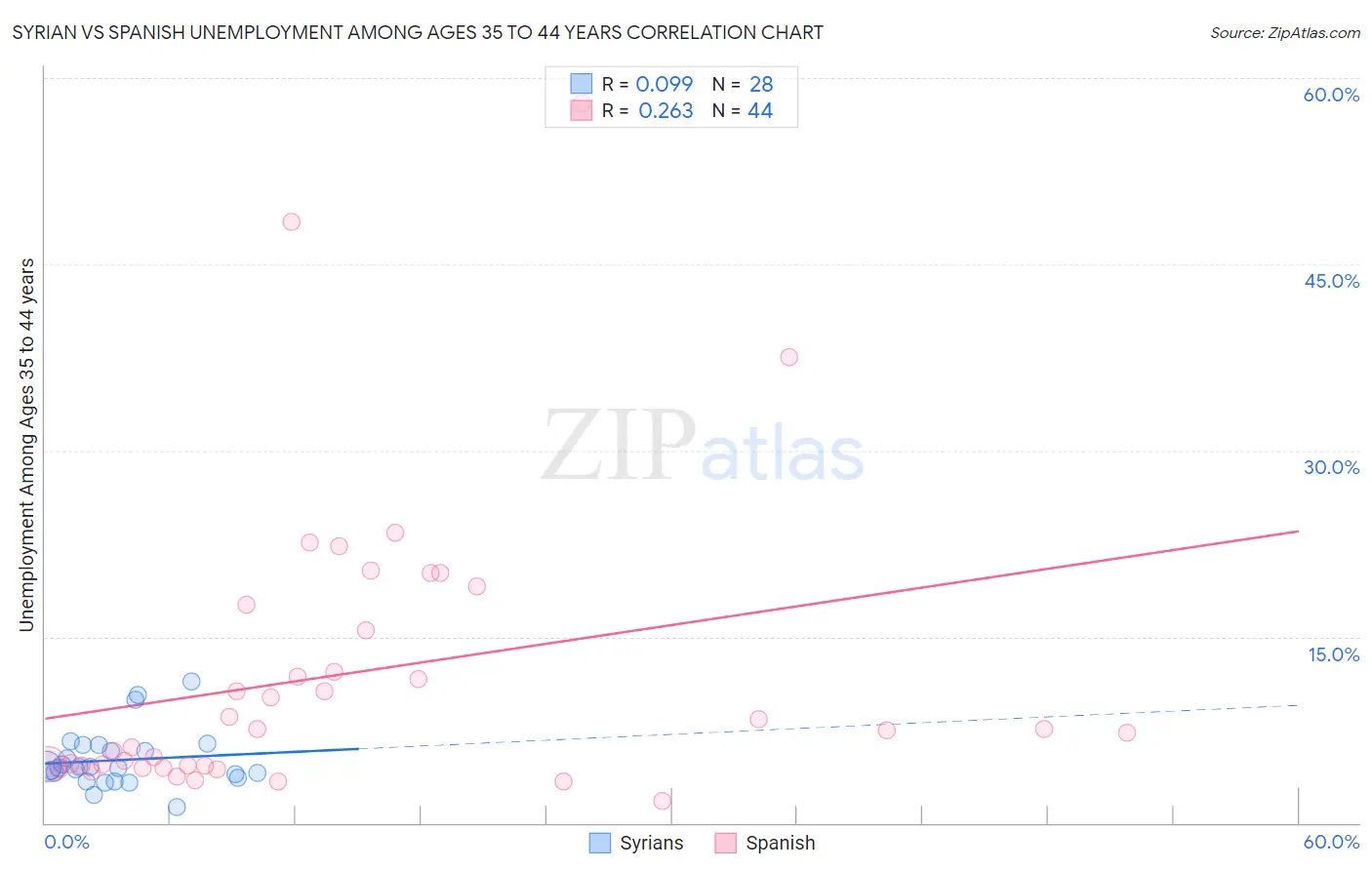 Syrian vs Spanish Unemployment Among Ages 35 to 44 years