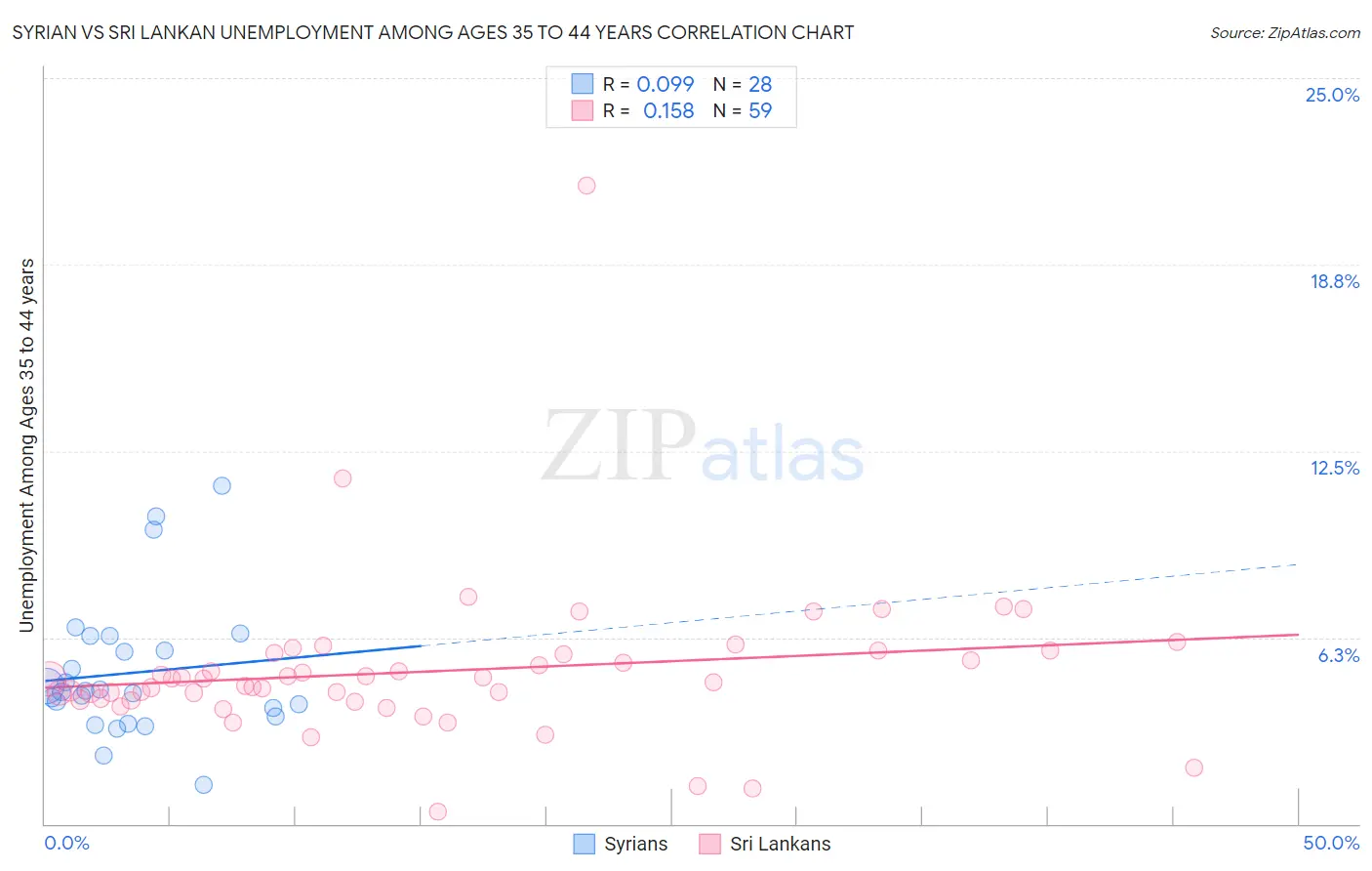 Syrian vs Sri Lankan Unemployment Among Ages 35 to 44 years