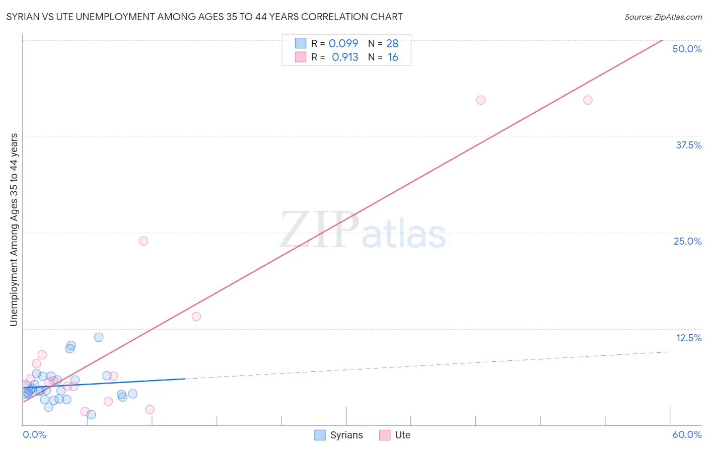 Syrian vs Ute Unemployment Among Ages 35 to 44 years