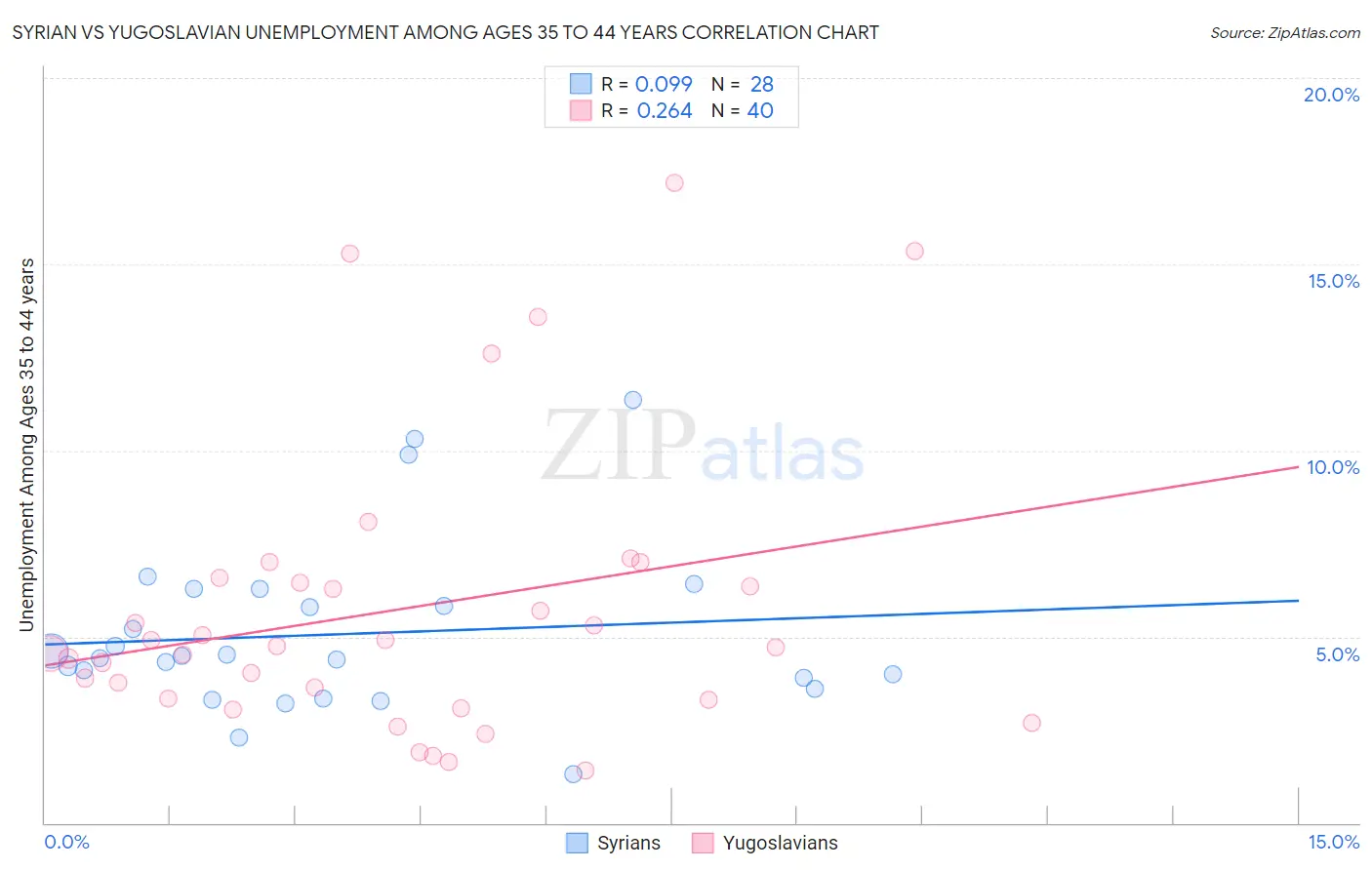 Syrian vs Yugoslavian Unemployment Among Ages 35 to 44 years