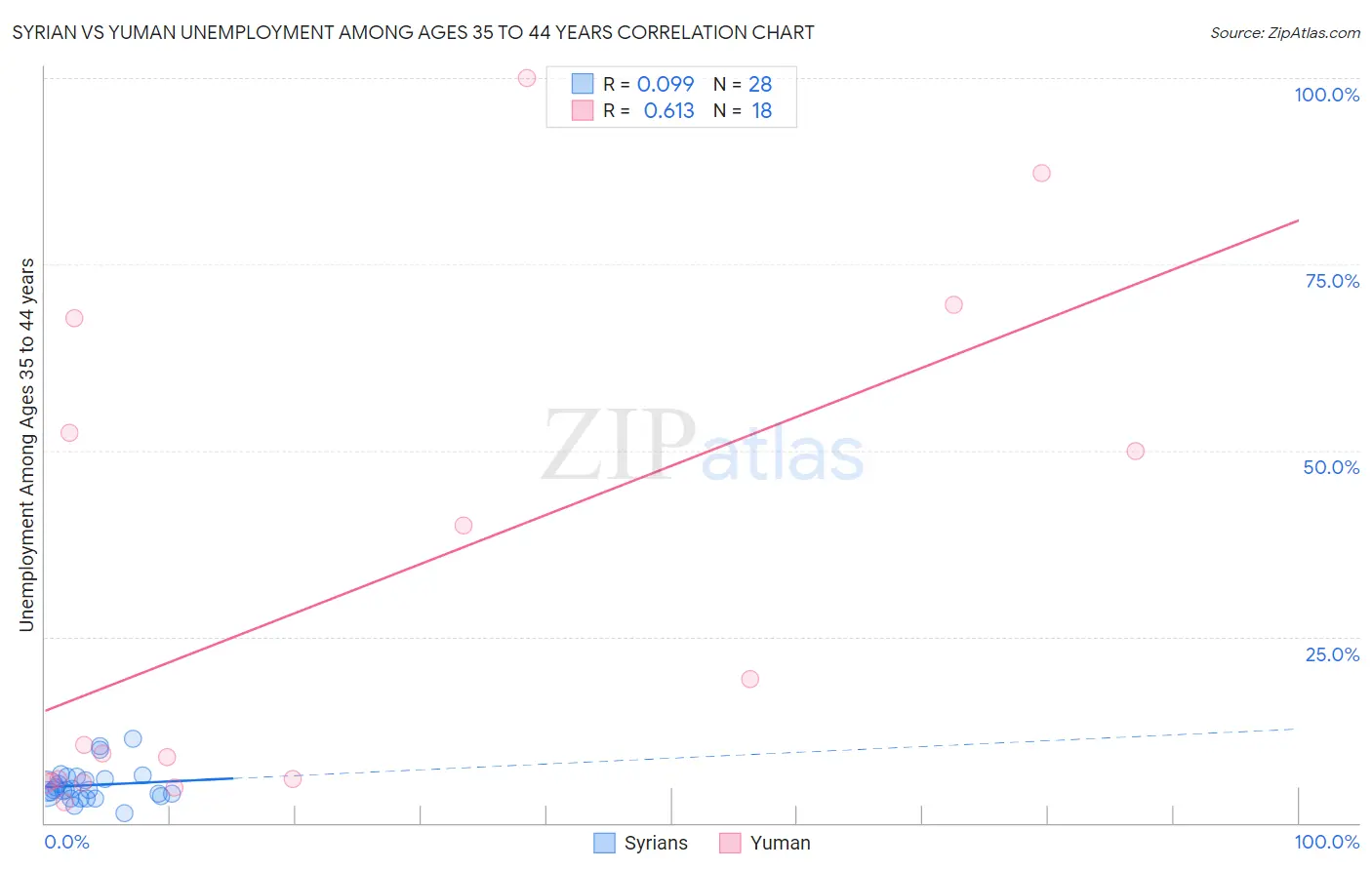 Syrian vs Yuman Unemployment Among Ages 35 to 44 years