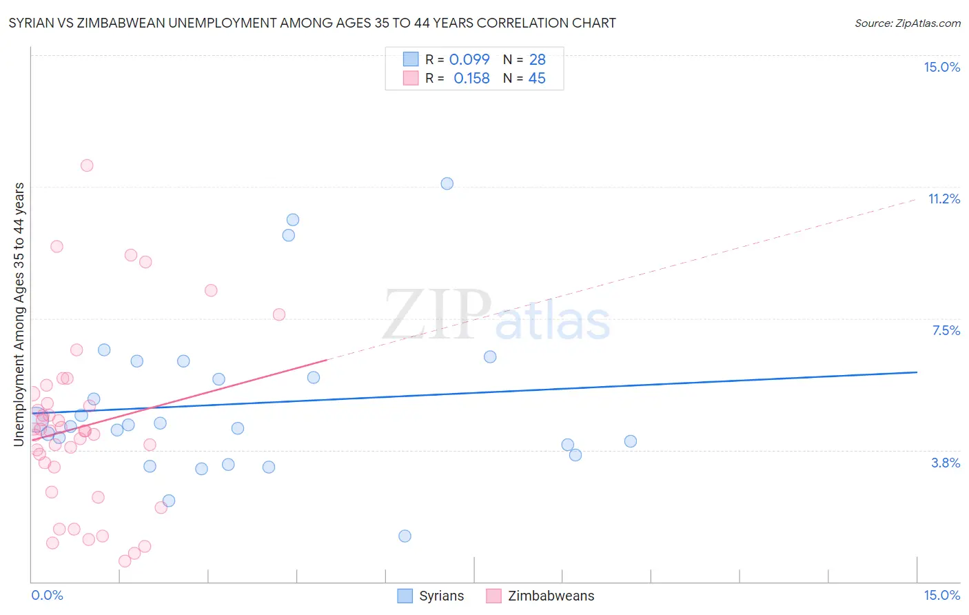 Syrian vs Zimbabwean Unemployment Among Ages 35 to 44 years