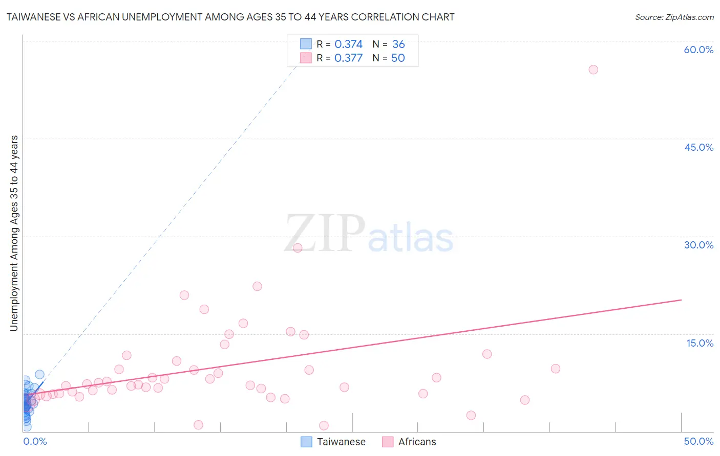 Taiwanese vs African Unemployment Among Ages 35 to 44 years