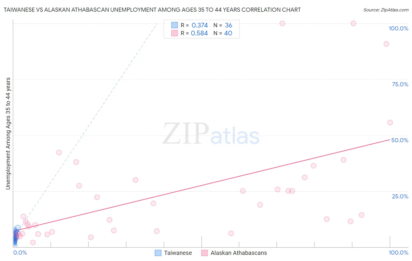 Taiwanese vs Alaskan Athabascan Unemployment Among Ages 35 to 44 years