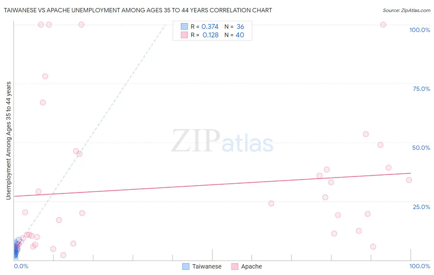 Taiwanese vs Apache Unemployment Among Ages 35 to 44 years
