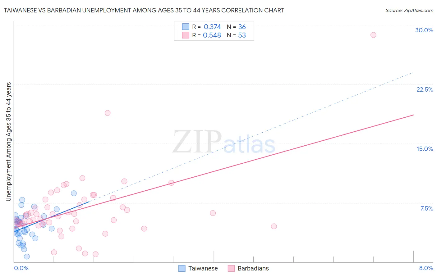 Taiwanese vs Barbadian Unemployment Among Ages 35 to 44 years