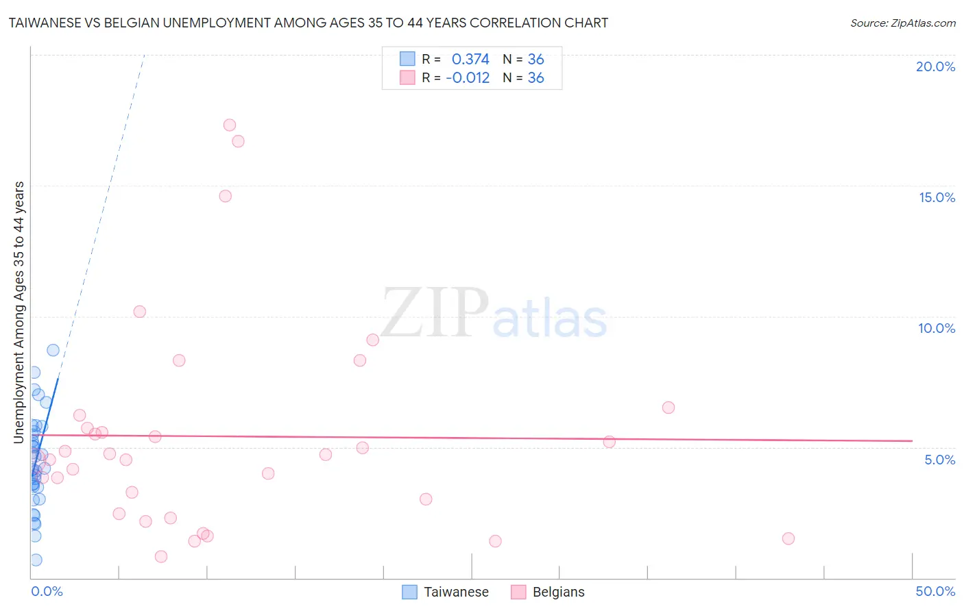 Taiwanese vs Belgian Unemployment Among Ages 35 to 44 years