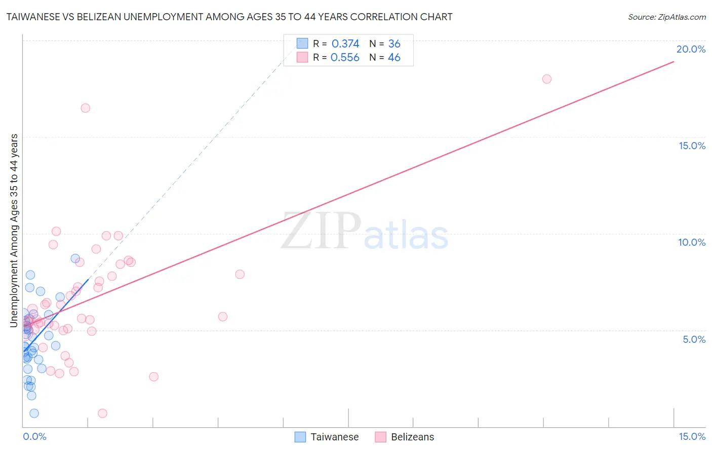 Taiwanese vs Belizean Unemployment Among Ages 35 to 44 years