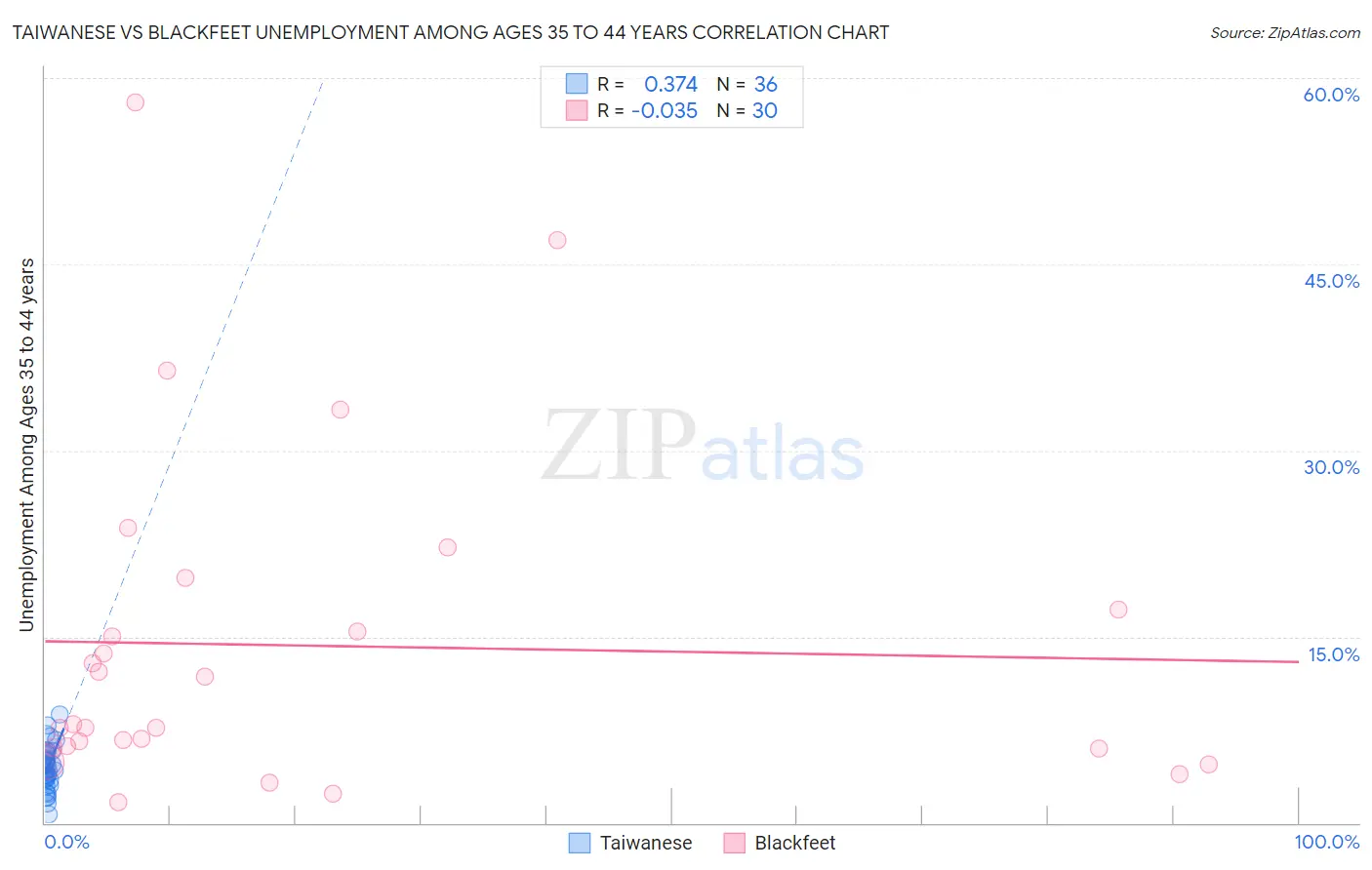 Taiwanese vs Blackfeet Unemployment Among Ages 35 to 44 years