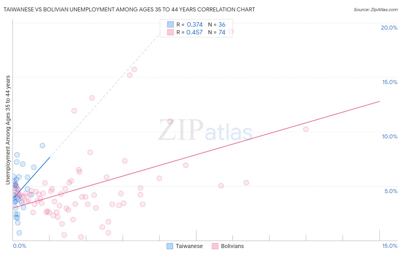 Taiwanese vs Bolivian Unemployment Among Ages 35 to 44 years