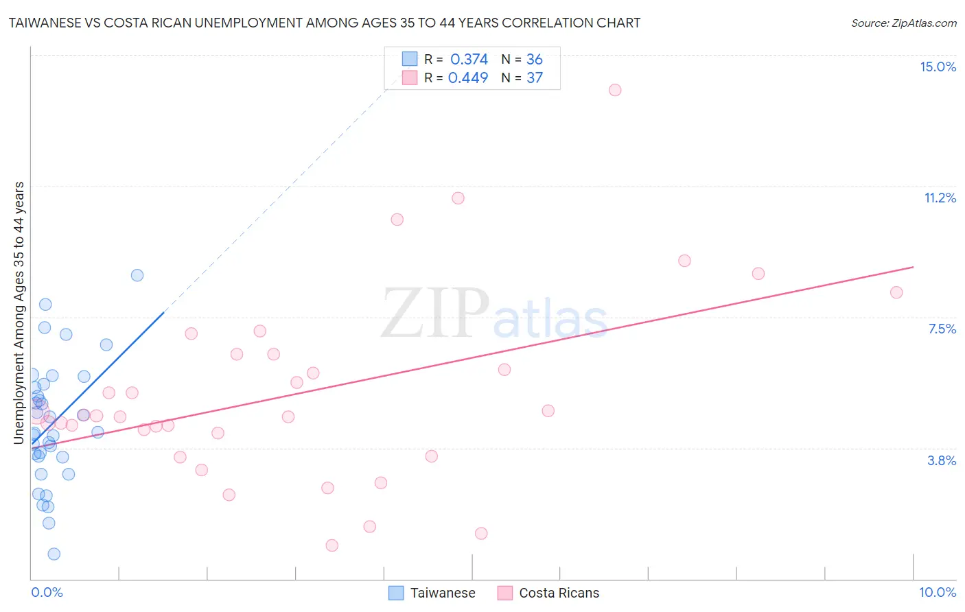 Taiwanese vs Costa Rican Unemployment Among Ages 35 to 44 years