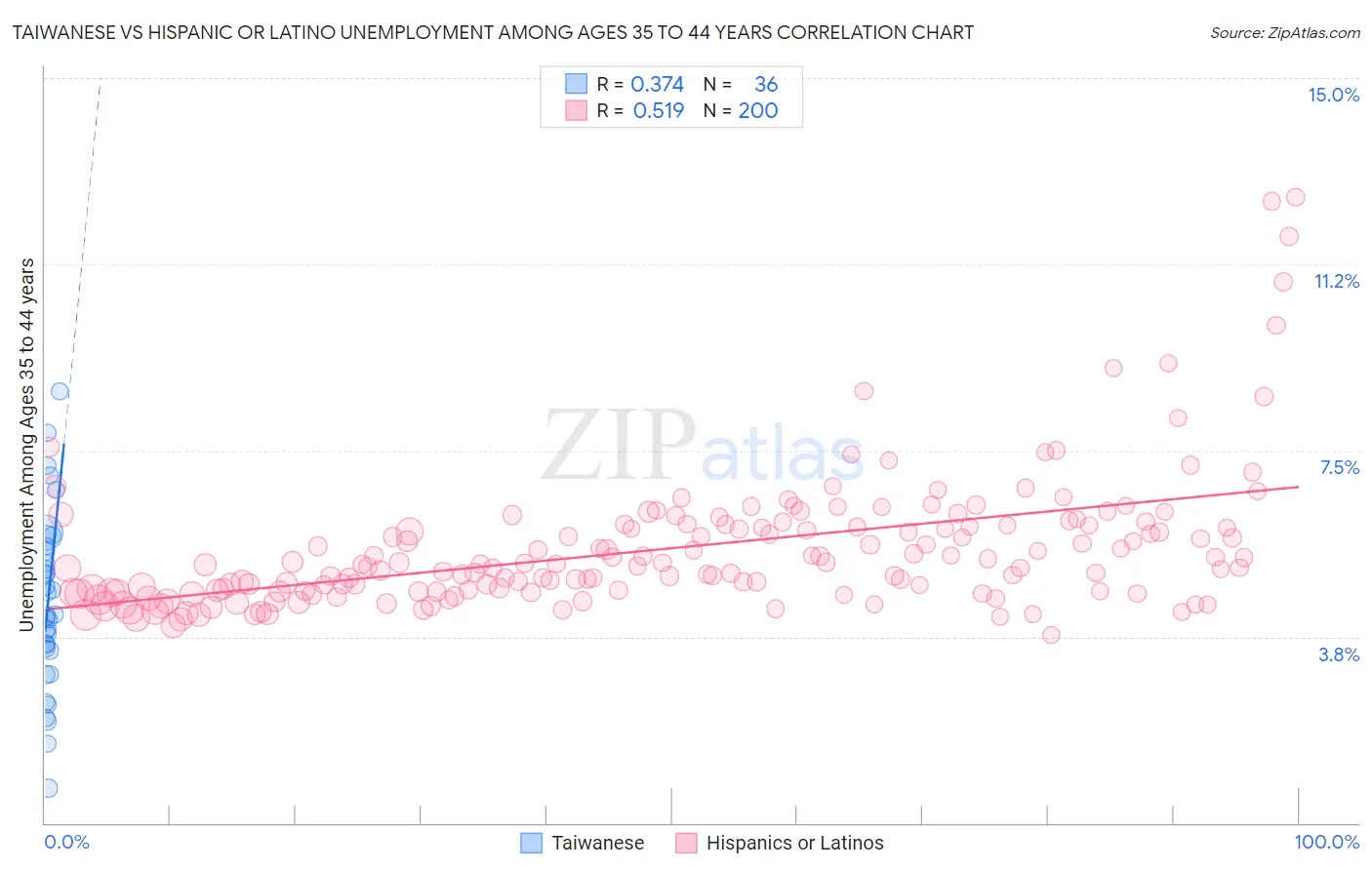 Taiwanese vs Hispanic or Latino Unemployment Among Ages 35 to 44 years