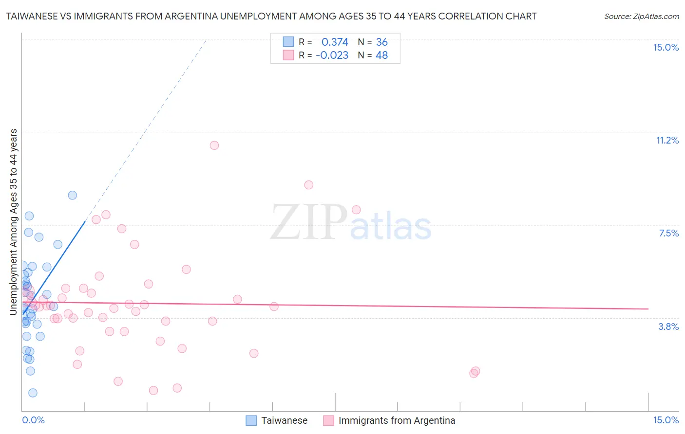 Taiwanese vs Immigrants from Argentina Unemployment Among Ages 35 to 44 years