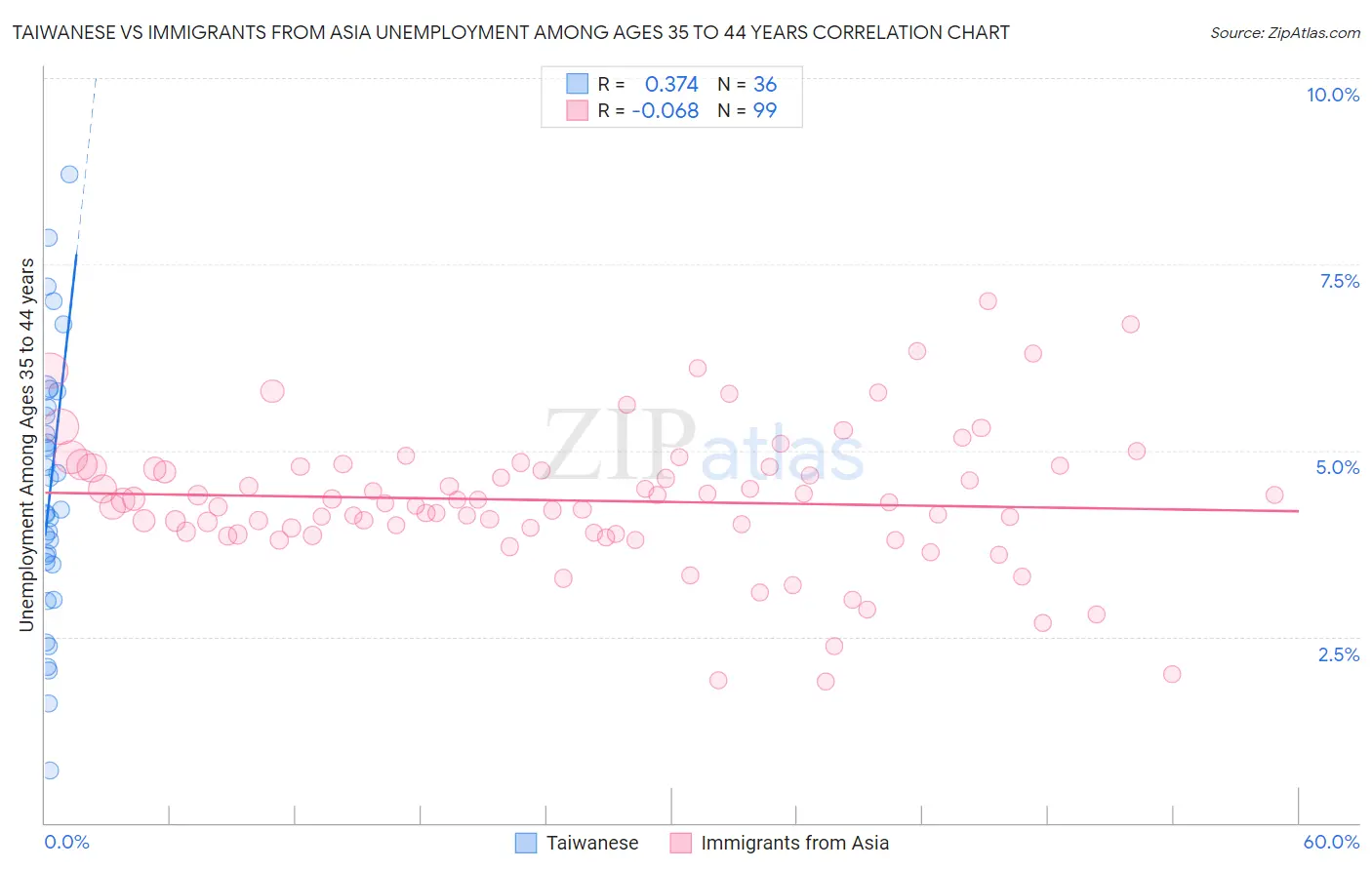 Taiwanese vs Immigrants from Asia Unemployment Among Ages 35 to 44 years