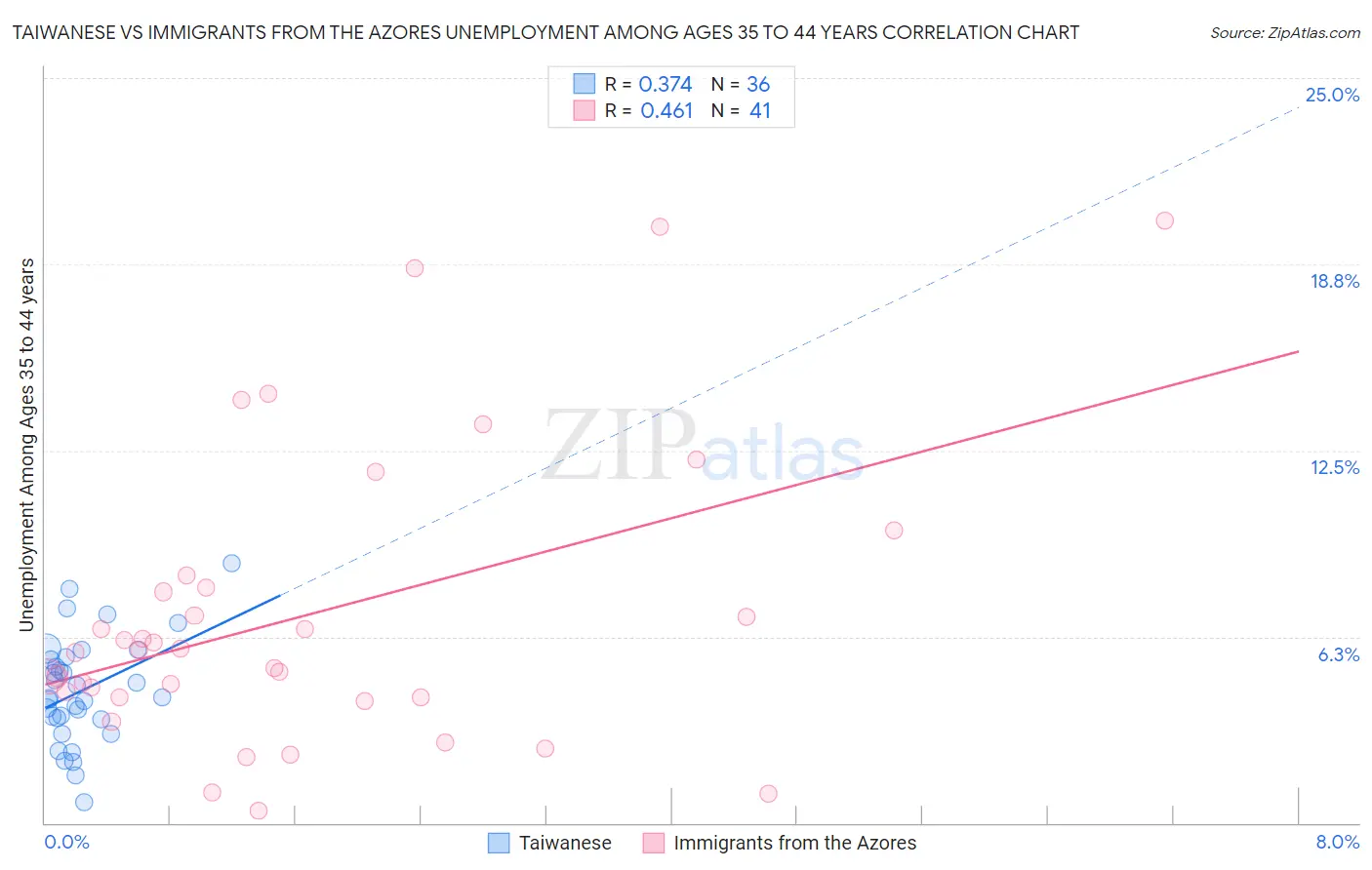 Taiwanese vs Immigrants from the Azores Unemployment Among Ages 35 to 44 years