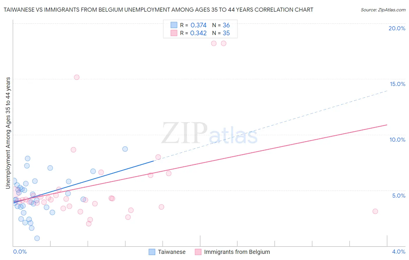 Taiwanese vs Immigrants from Belgium Unemployment Among Ages 35 to 44 years