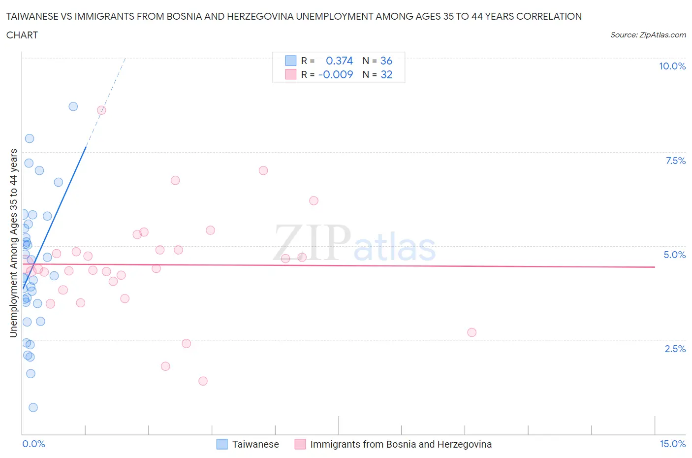 Taiwanese vs Immigrants from Bosnia and Herzegovina Unemployment Among Ages 35 to 44 years