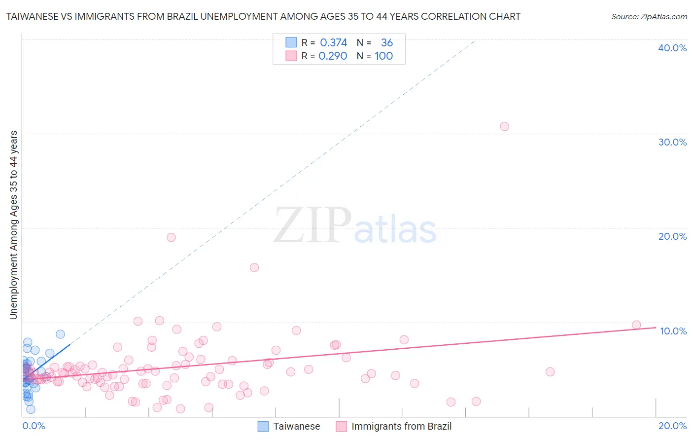 Taiwanese vs Immigrants from Brazil Unemployment Among Ages 35 to 44 years